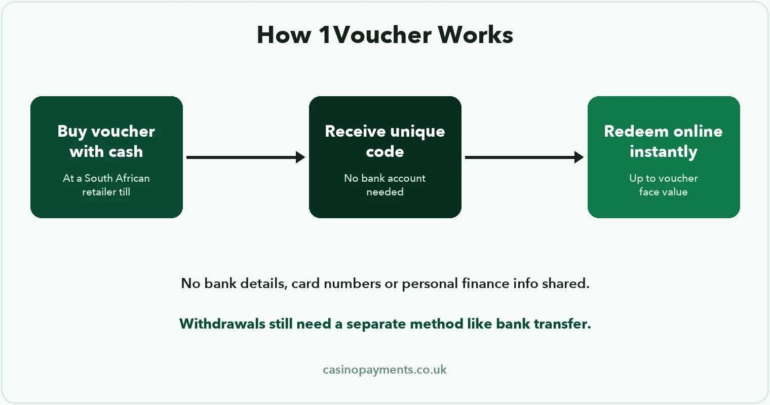 Diagram: how 1Voucher works — buy a voucher with cash at a South African retailer, receive a code, redeem it online for instant credit