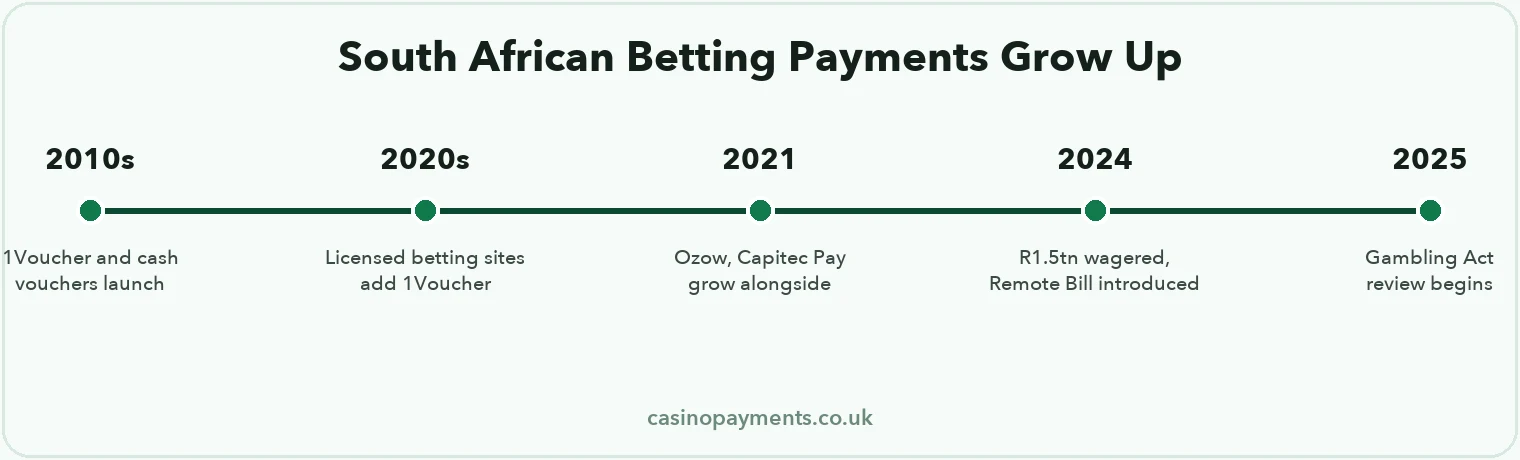 Timeline: 1Voucher and South African betting payments from launch through the 2024 Remote Gambling Bill to the ongoing 2025 regulatory review