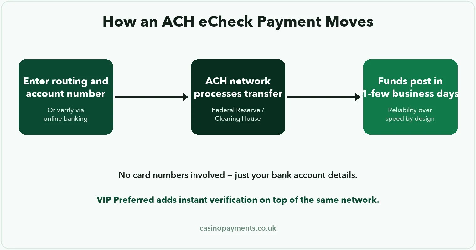 Diagram: how an ACH eCheck payment moves — player enters routing and account number, verification confirms ownership, funds transfer through the ACH network over one to a few business days