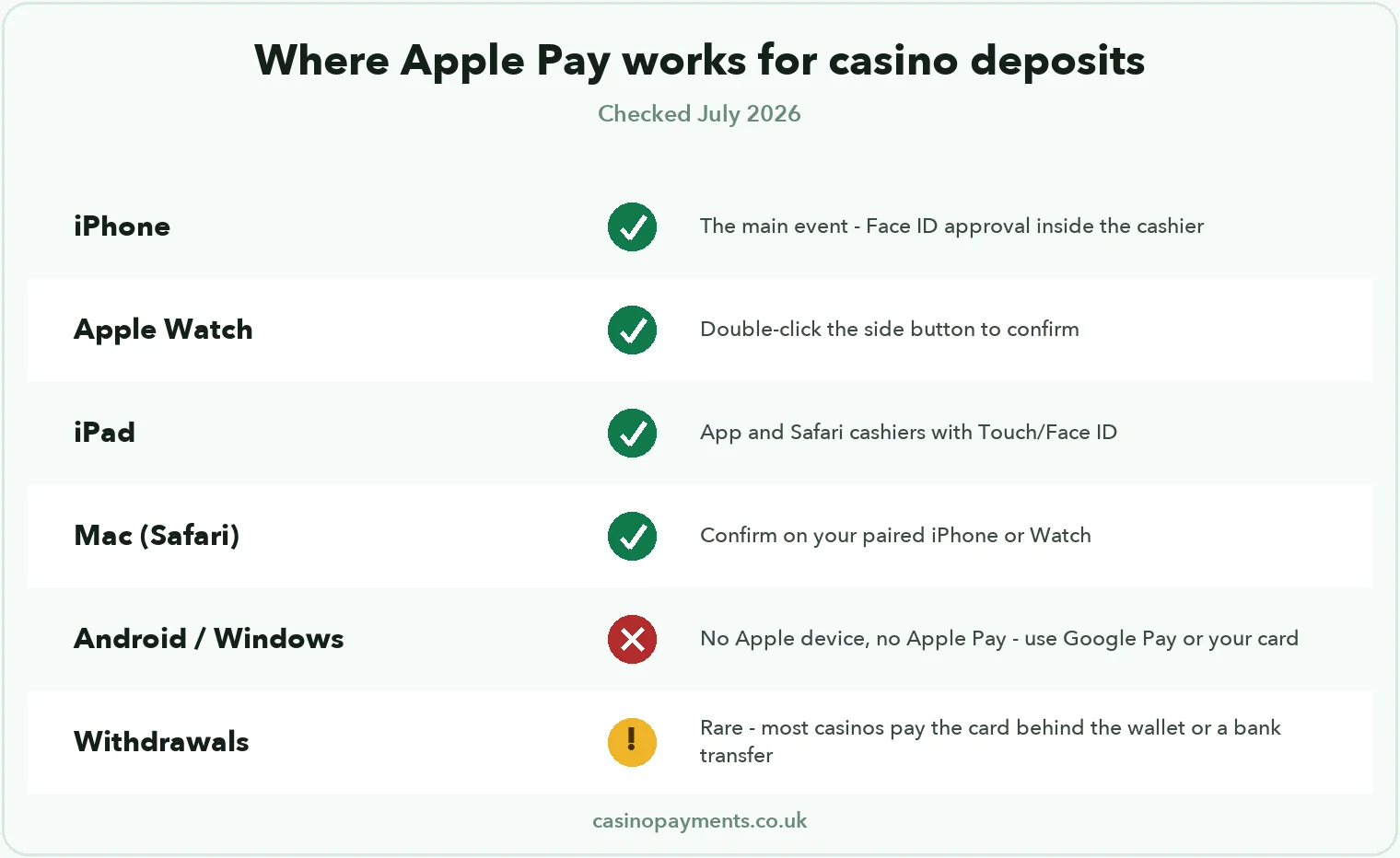 Chart: where Apple Pay works for casino deposits — iPhone, Apple Watch, iPad and Mac yes; Android no; withdrawals rare