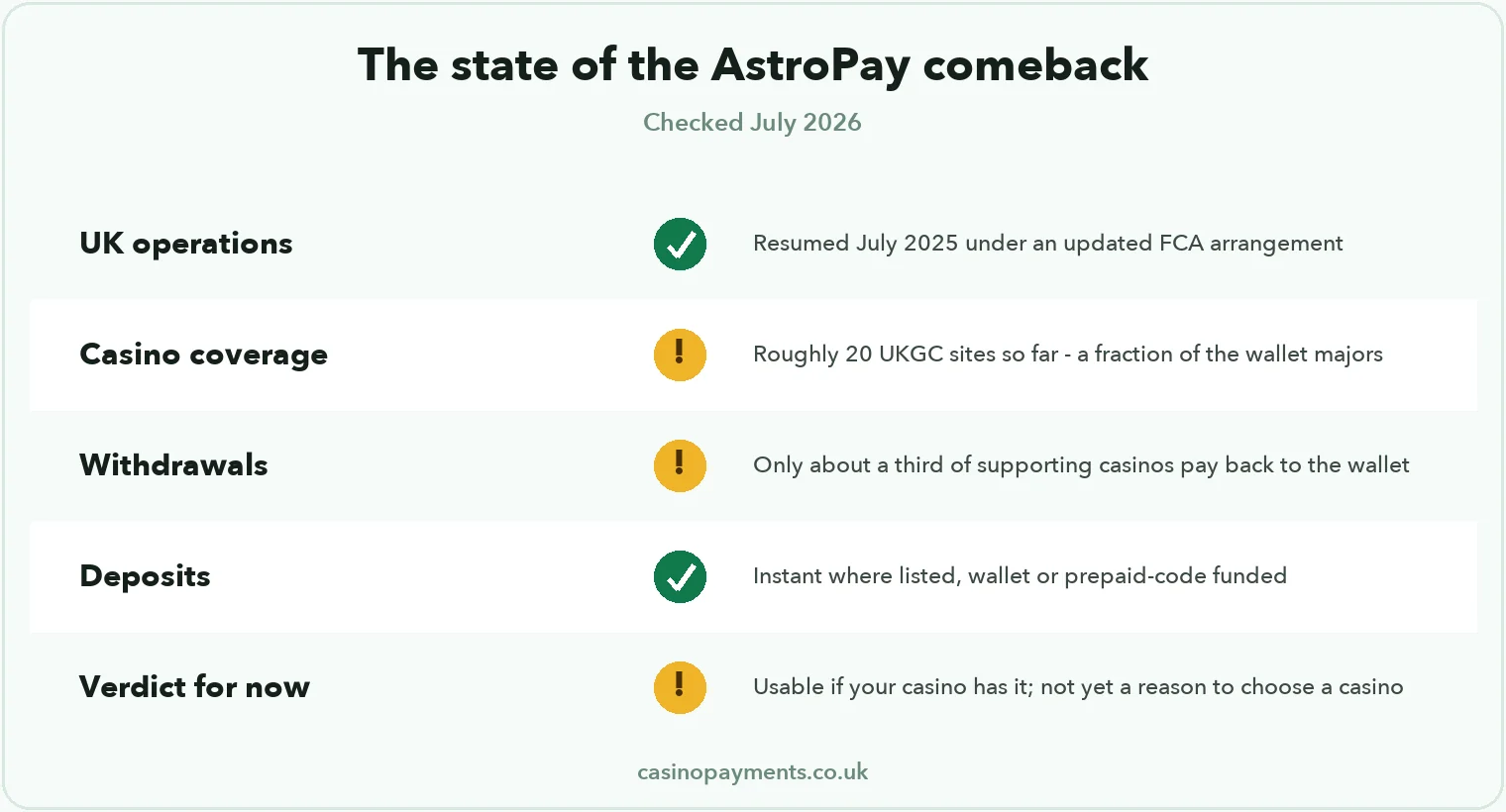 Chart: state of the AstroPay comeback — UK operations resumed, coverage partial at ~20 sites, withdrawals at a third of them, deposits instant