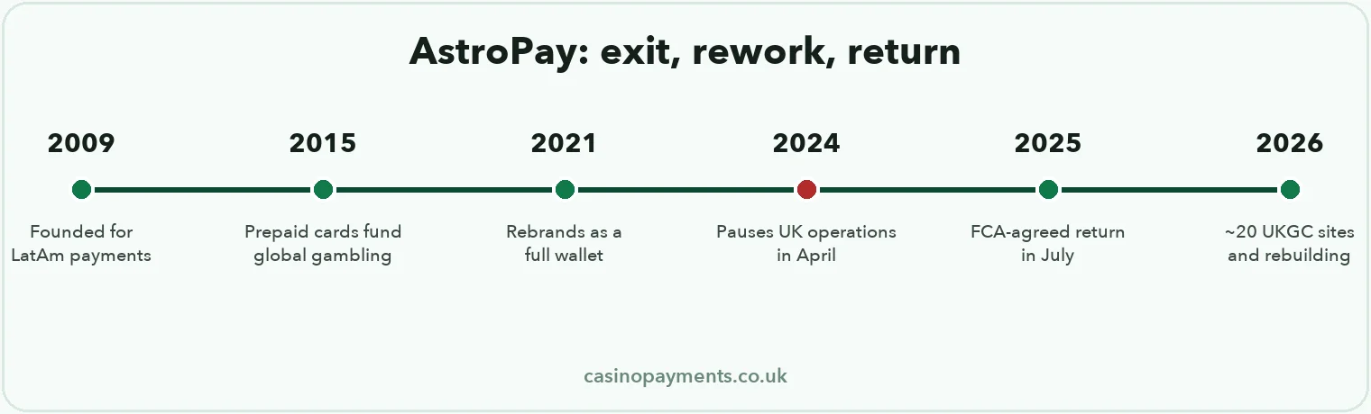 Timeline: AstroPay from 2009 founding through the April 2024 UK pause to the July 2025 FCA-agreed return and 2026 rebuild