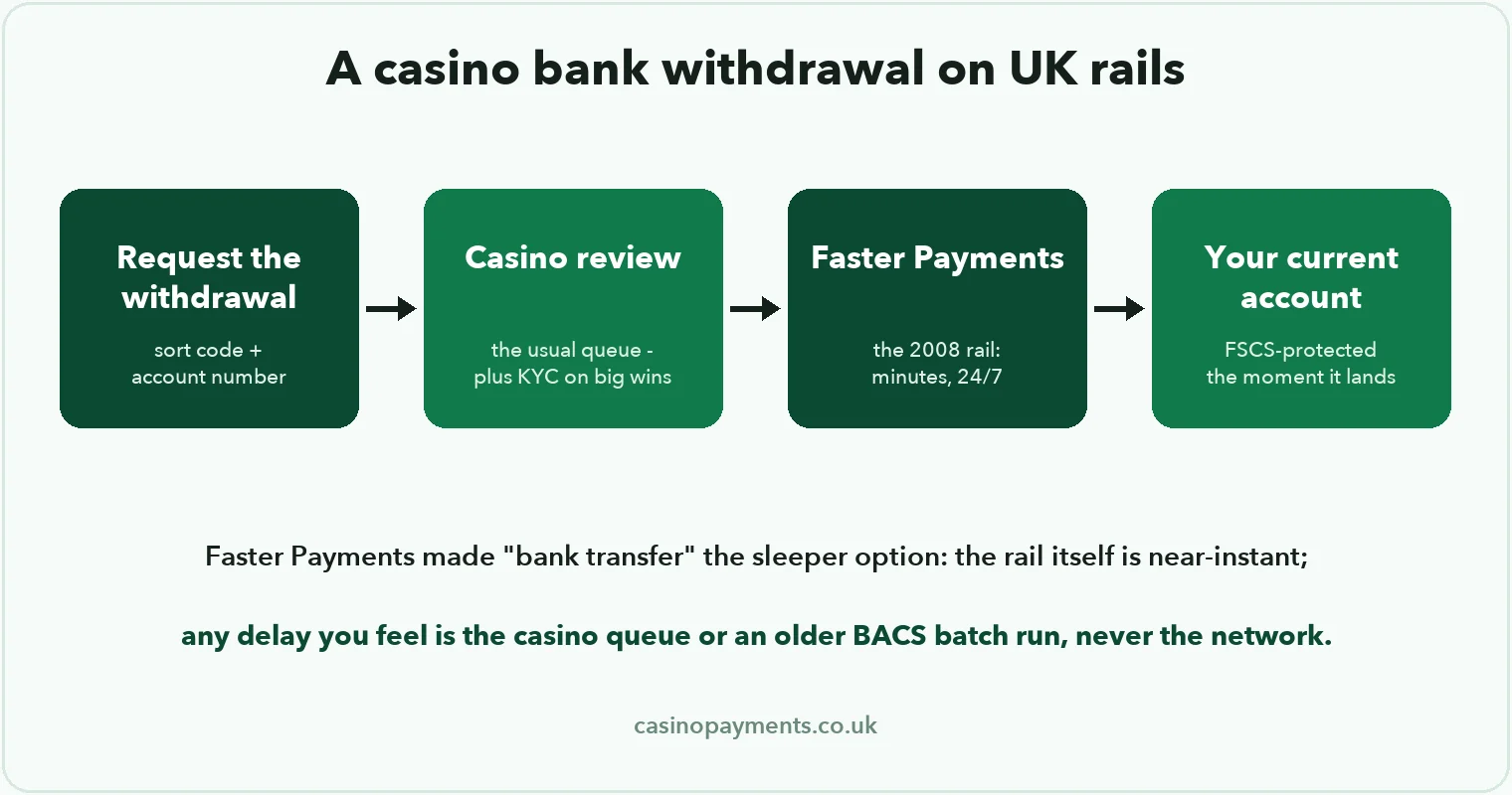 Diagram: casino bank withdrawal — request with sort code and account, casino review and KYC, Faster Payments rail, FSCS-protected arrival
