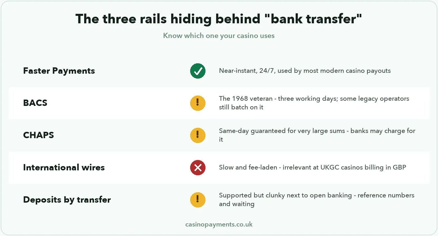 Chart: the three UK bank rails — Faster Payments near-instant, BACS three days, CHAPS same-day high-value, plus international wires and deposits