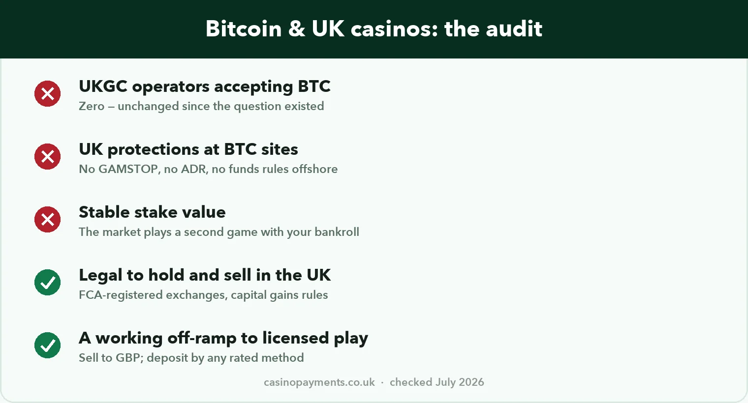 Chart: Bitcoin and UK casinos audited — zero UKGC acceptance, no protections offshore, volatile stakes, legal to hold and sell, working off-ramp to licensed play