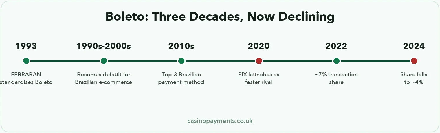 Timeline: Boleto Bancario from its 1993 standardisation through its 2010s peak to its declining share against PIX by 2024