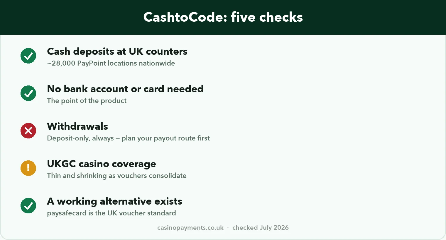Chart: CashtoCode in five checks — 28,000 PayPoint counters, no bank needed, deposit-only, thin UKGC coverage, paysafecard as the alternative