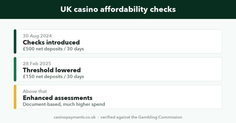 Timeline of UK casino affordability check thresholds, from GBP 500 in August 2024 to GBP 150 in February 2025