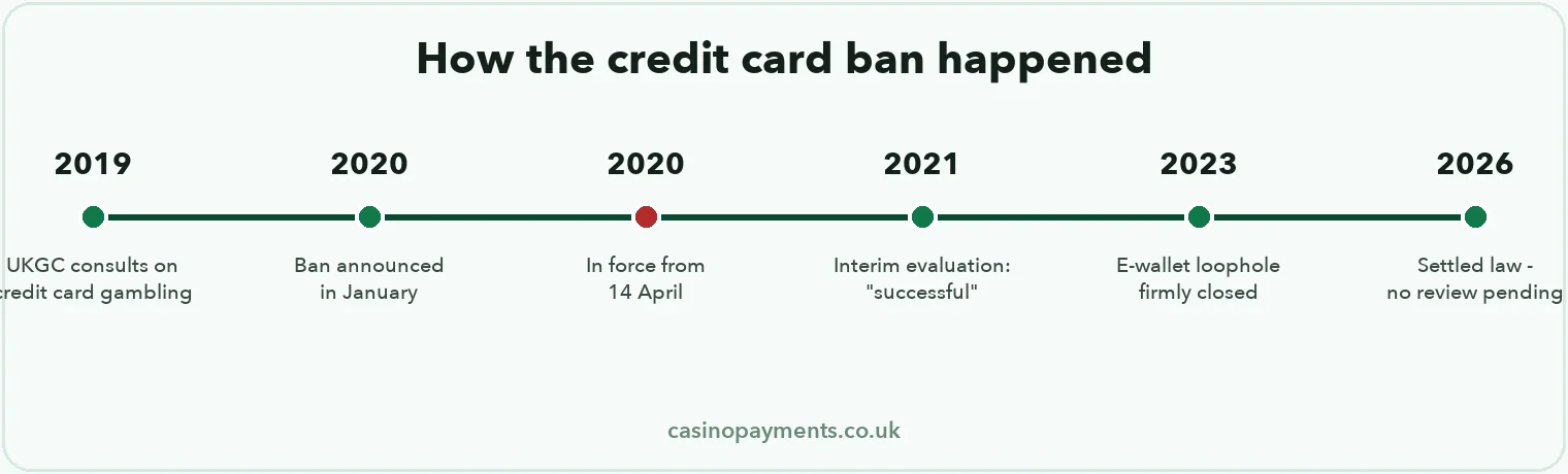 Timeline: the UK credit card gambling ban — 2019 consultation, January 2020 announcement, in force 14 April 2020, 2021 evaluation, wallet loophole closed, settled law by 2026