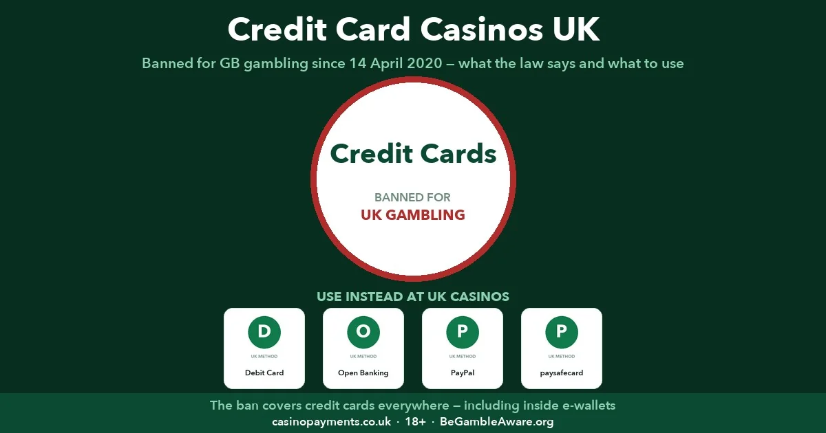 Credit card casinos UK 2026 — the ban explained, with debit cards and open banking as the legal alternatives