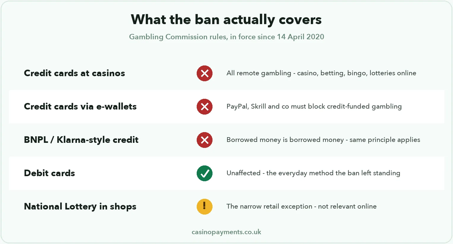 Chart: what the credit card ban covers — casinos, wallets funded by credit, BNPL all blocked; debit cards unaffected; retail lottery the narrow exception