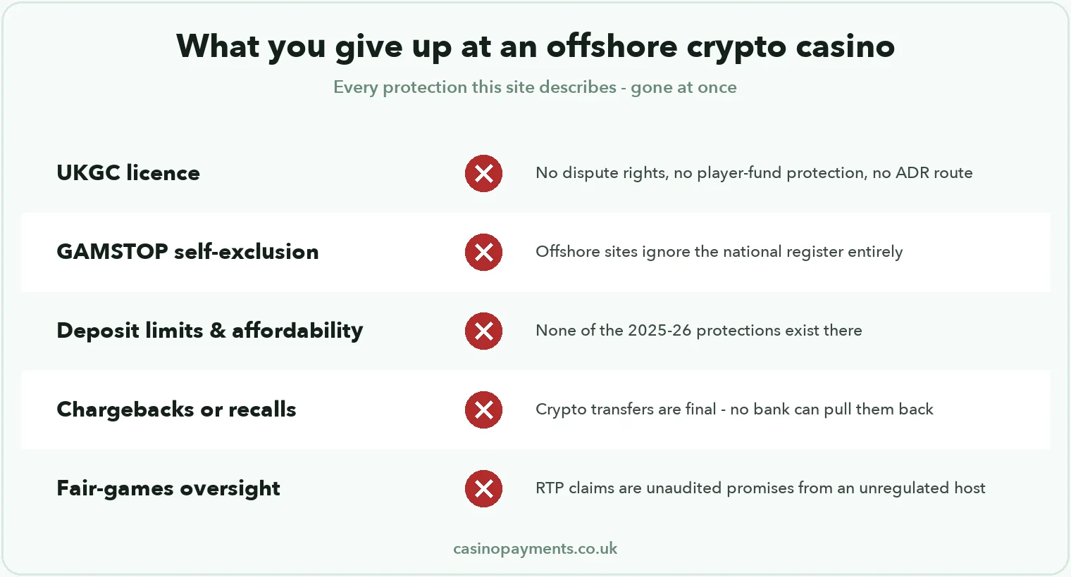 Chart: what you give up at an offshore crypto casino — UKGC licence, GAMSTOP, deposit limits, chargebacks and fair-game oversight, all absent