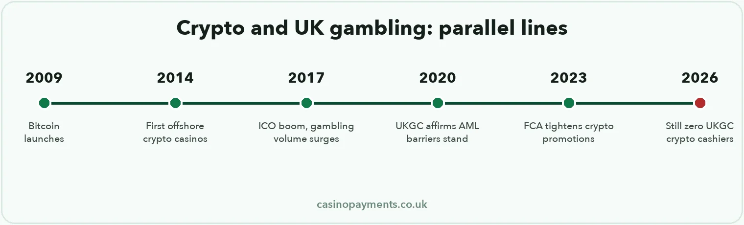 Timeline: crypto and UK gambling on parallel lines — Bitcoin 2009, offshore casinos from 2014, UKGC AML position 2020, FCA promotion rules 2023, still zero licensed crypto cashiers in 2026