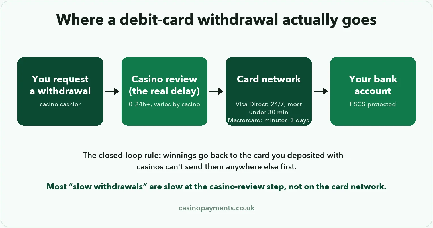 Diagram: the four stages of a UK casino debit card withdrawal — request, casino review, card network, bank account