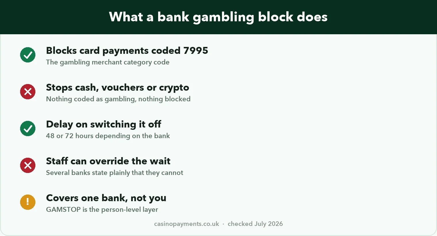 Chart: what a UK bank gambling block does and does not stop, including the 48 to 72 hour cooling-off delay