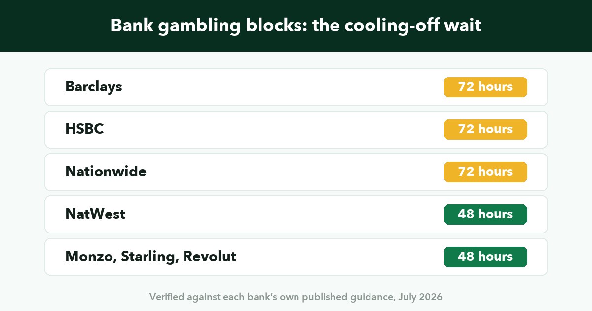 How to Remove a Gambling Block