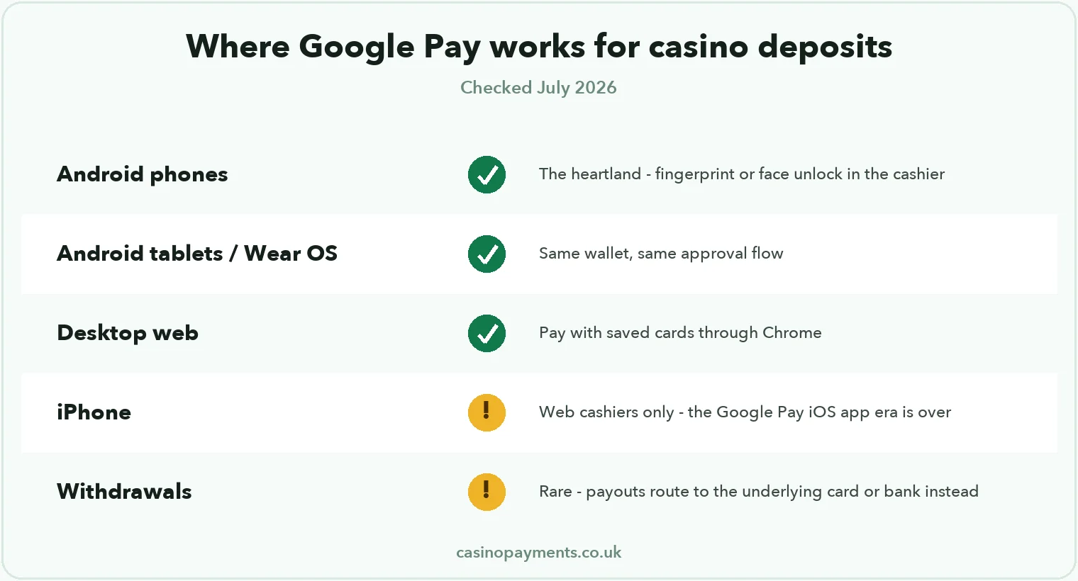 Chart: where Google Pay works for casino deposits — Android phones, tablets, Wear OS and desktop web yes; iPhone via web only; withdrawals rare