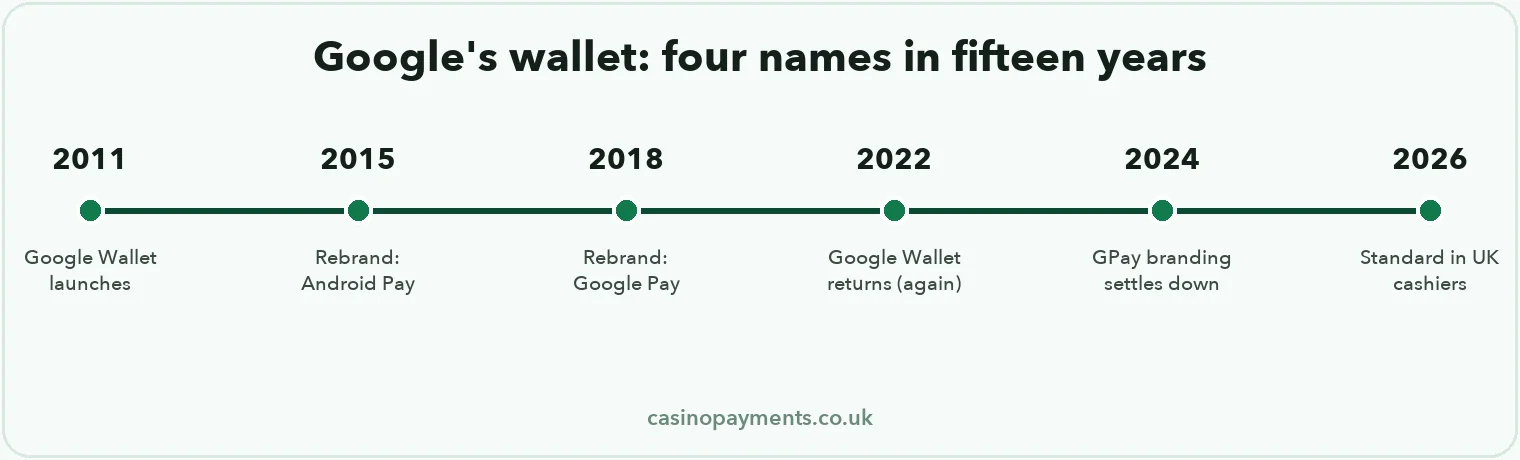 Timeline: Google Wallet 2011, Android Pay 2015, Google Pay 2018, Google Wallet again 2022, settled GPay branding by 2024