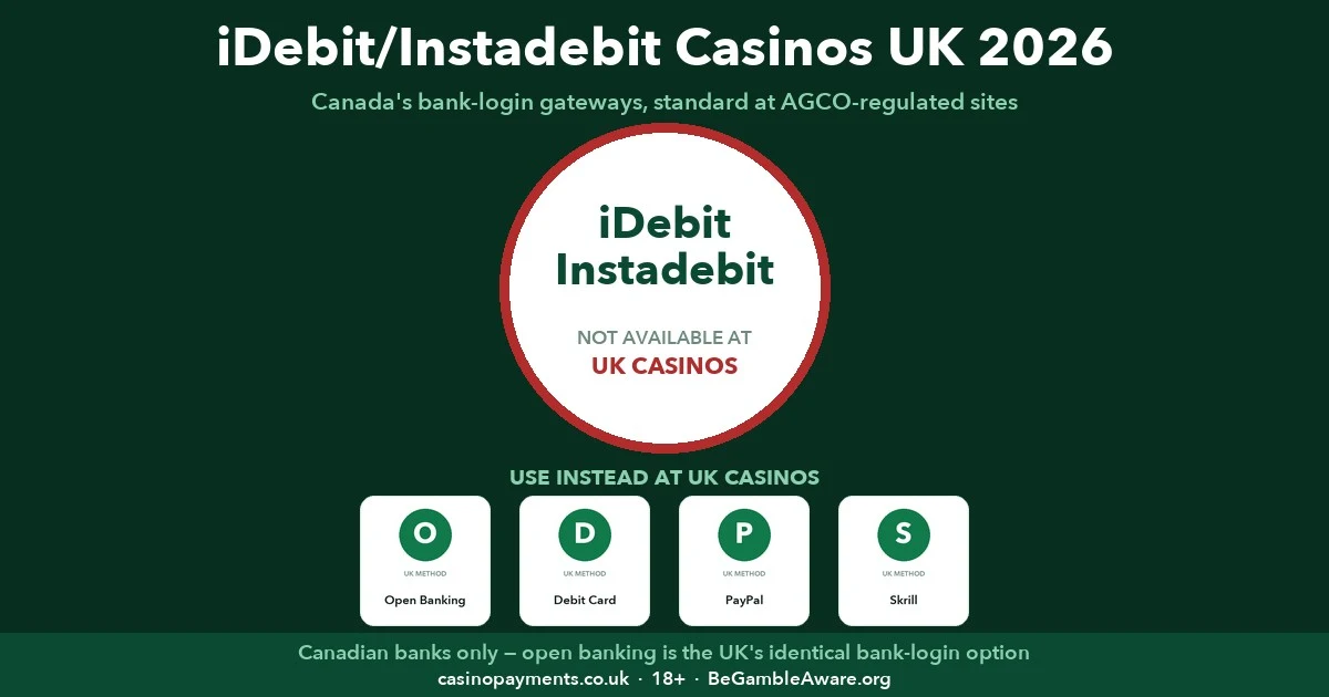 iDebit and Instadebit casinos UK 2026 — Canada's bank-login payment gateways, standard at AGCO-regulated sites, but never available at a UKGC cashier