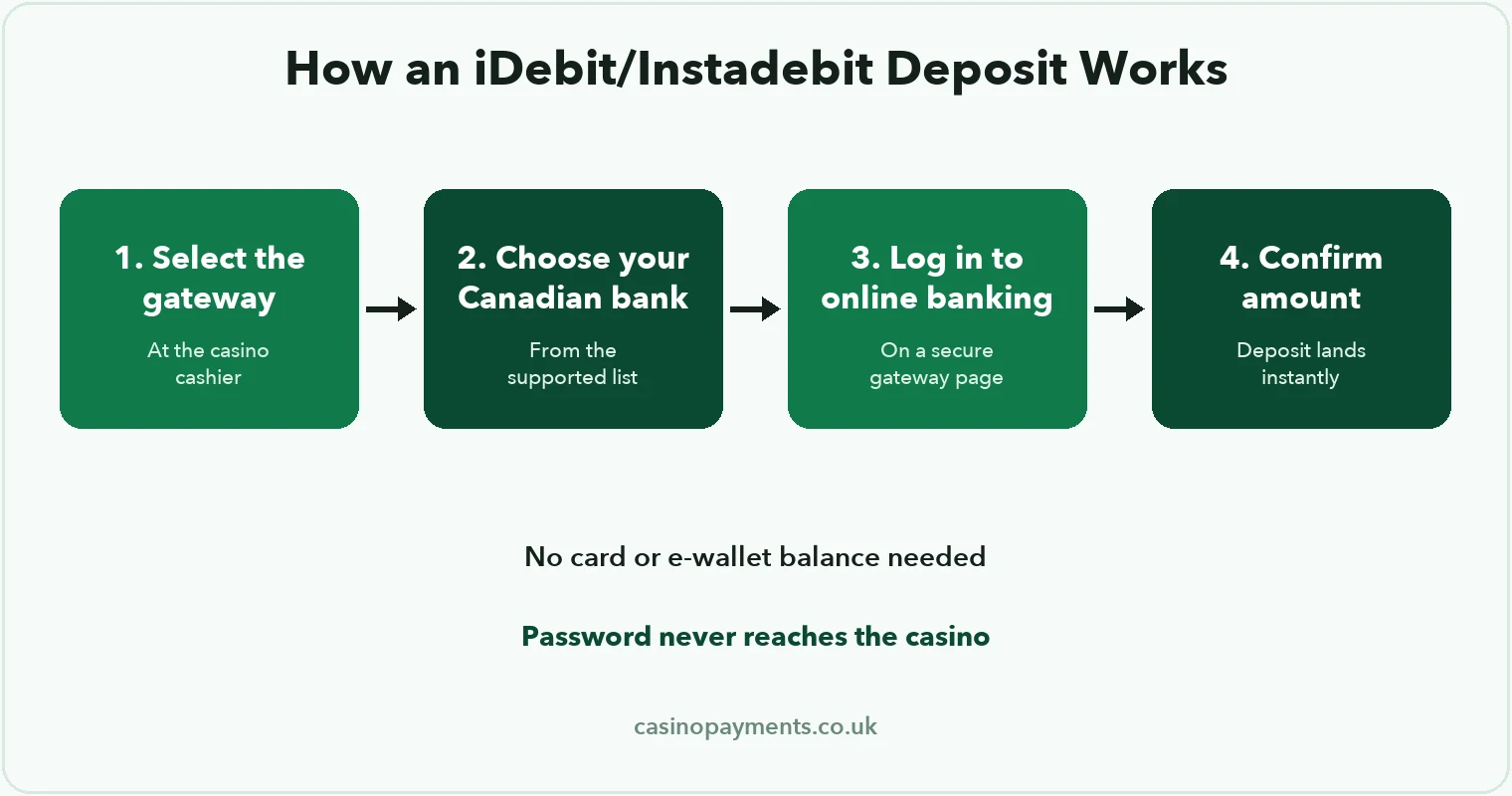 Diagram: how an iDebit or Instadebit deposit works — select the gateway, choose your Canadian bank, log in with your own credentials, and confirm the deposit amount