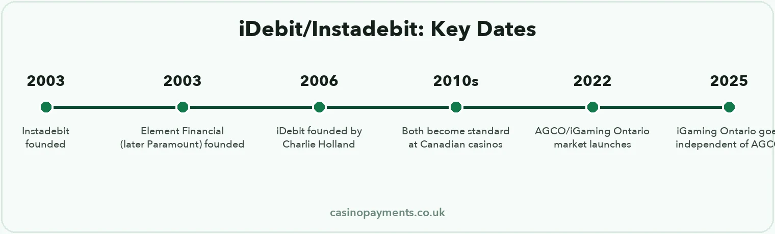 Timeline: Instadebit's 2003 founding and iDebit's 2006 founding through their adoption across Canadian online casinos and Ontario's 2022 regulated iGaming launch