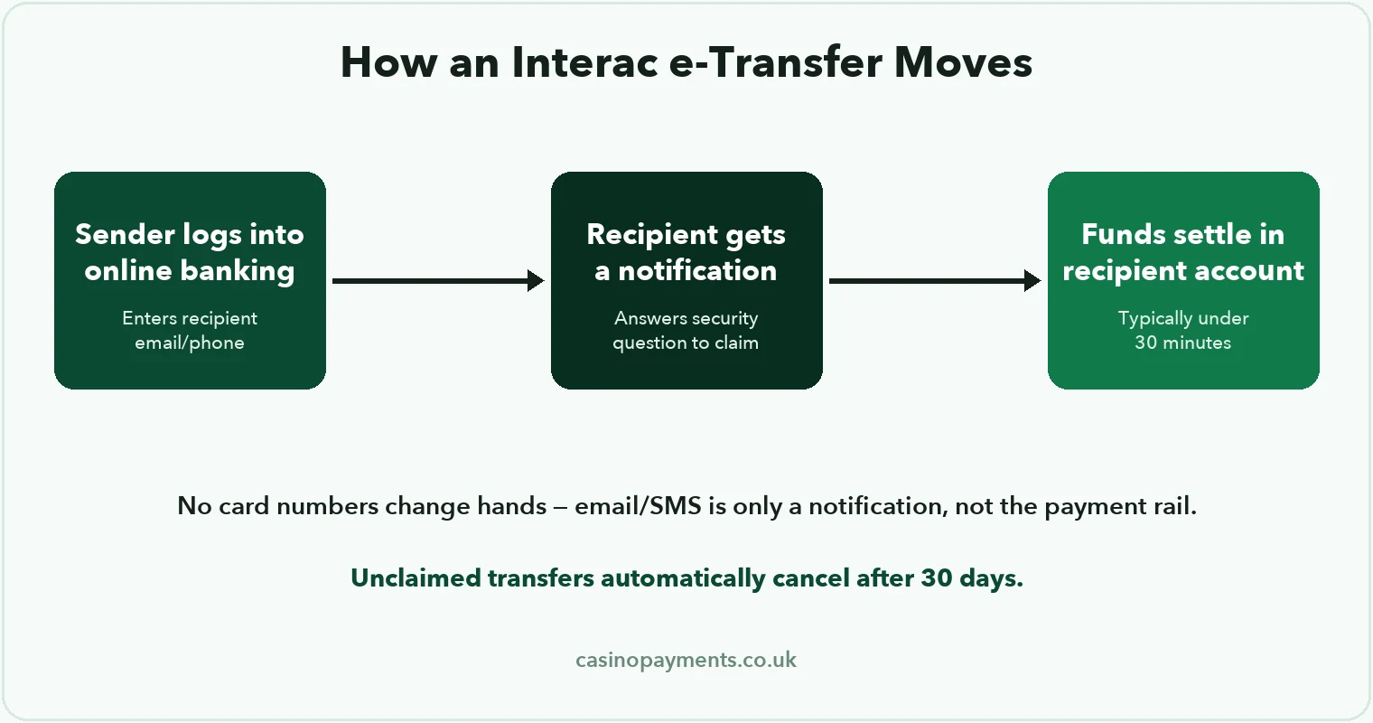 Diagram: how an Interac e-Transfer moves — sender initiates from online banking, recipient gets a notification and claims via their own bank login, funds settle within 30 minutes