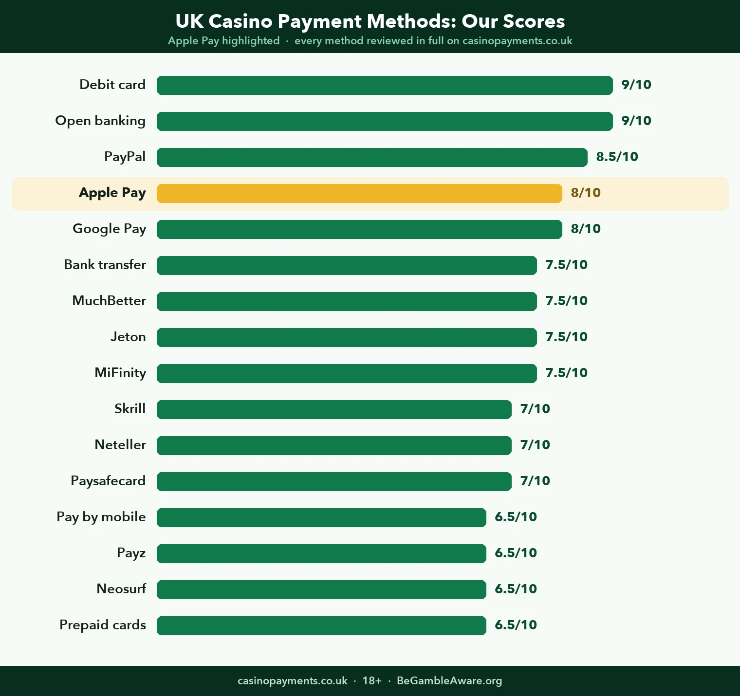 Chart: how all 16 UK casino payment methods score, with Apple Pay highlighted at 8 out of 10