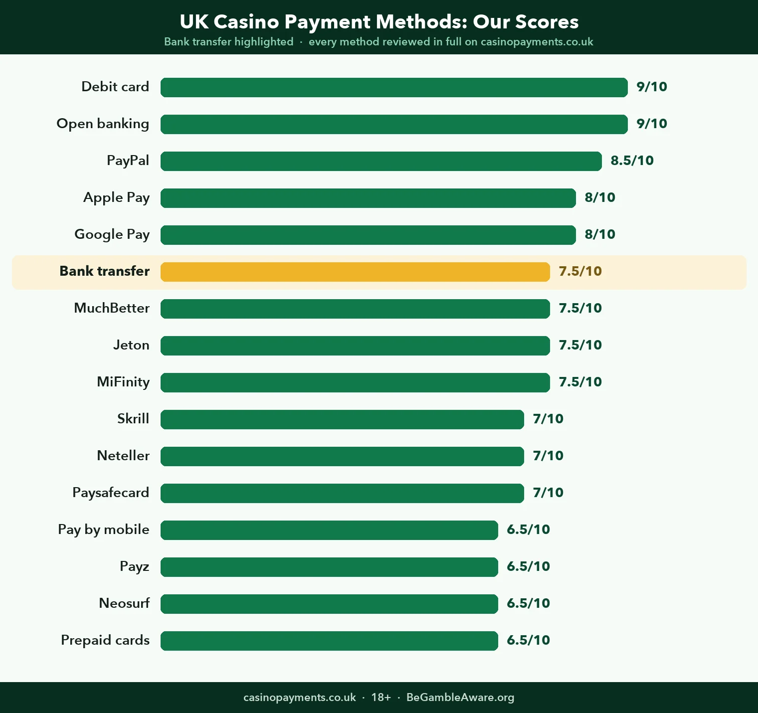 Chart: how all 16 UK casino payment methods score, with Bank transfer highlighted at 7.5 out of 10