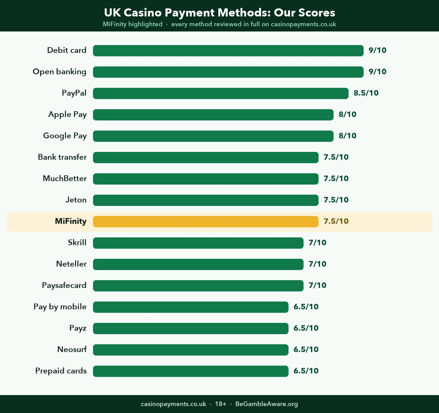 Chart: how all 16 UK casino payment methods score, with MiFinity highlighted at 7.5 out of 10