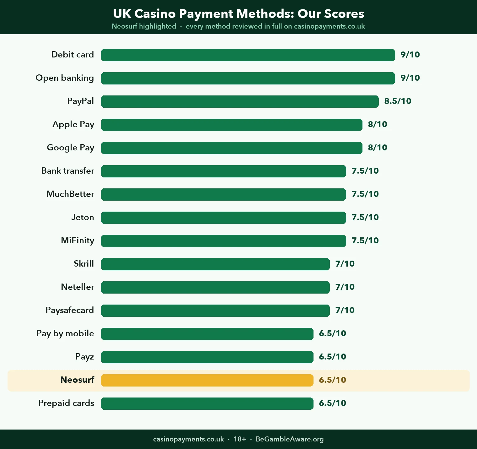 Chart: how all 16 UK casino payment methods score, with Neosurf highlighted at 6.5 out of 10