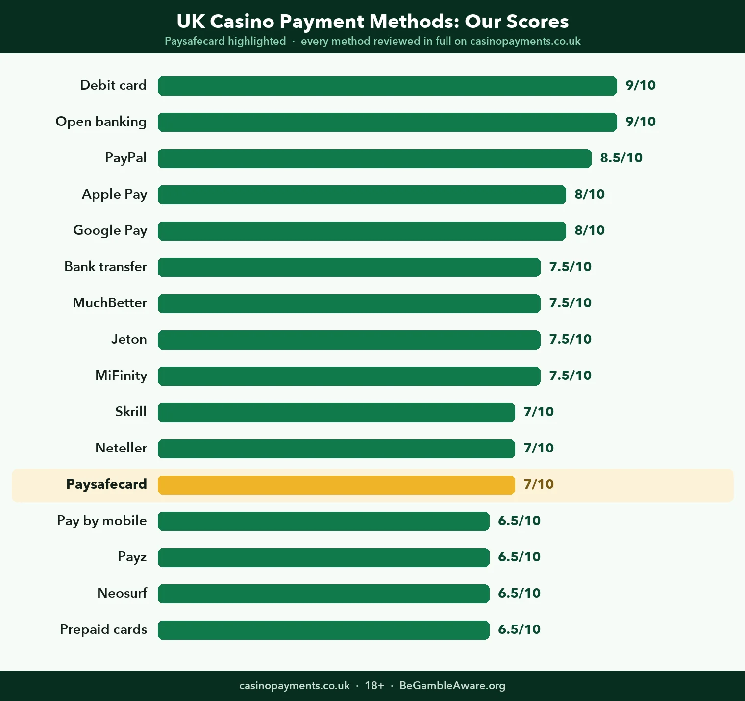 Chart: how all 16 UK casino payment methods score, with Paysafecard highlighted at 7 out of 10