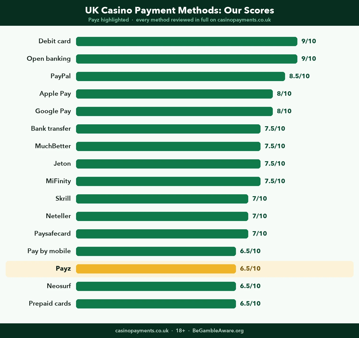 Chart: how all 16 UK casino payment methods score, with Payz highlighted at 6.5 out of 10