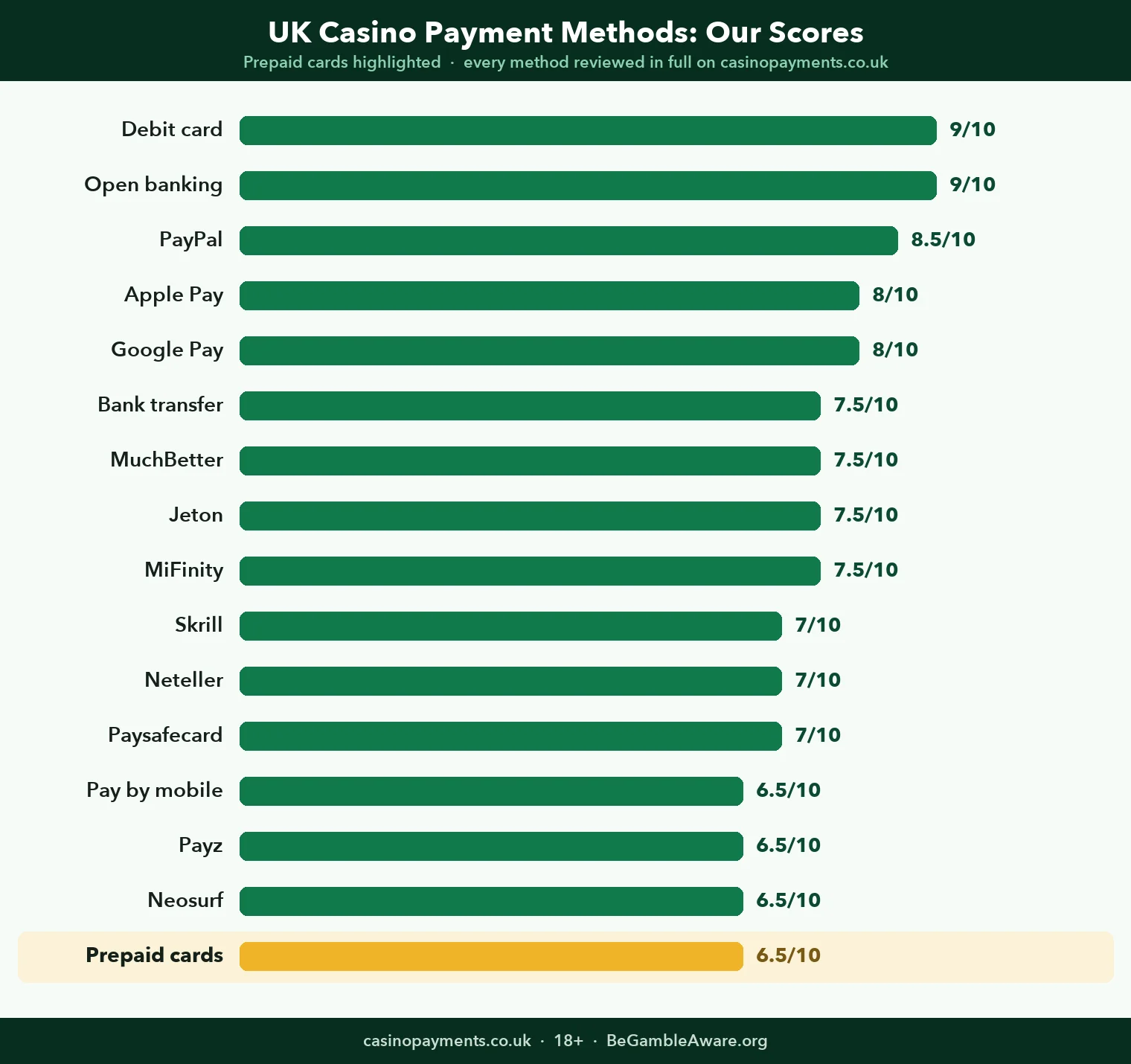 Chart: how all 16 UK casino payment methods score, with Prepaid cards highlighted at 6.5 out of 10