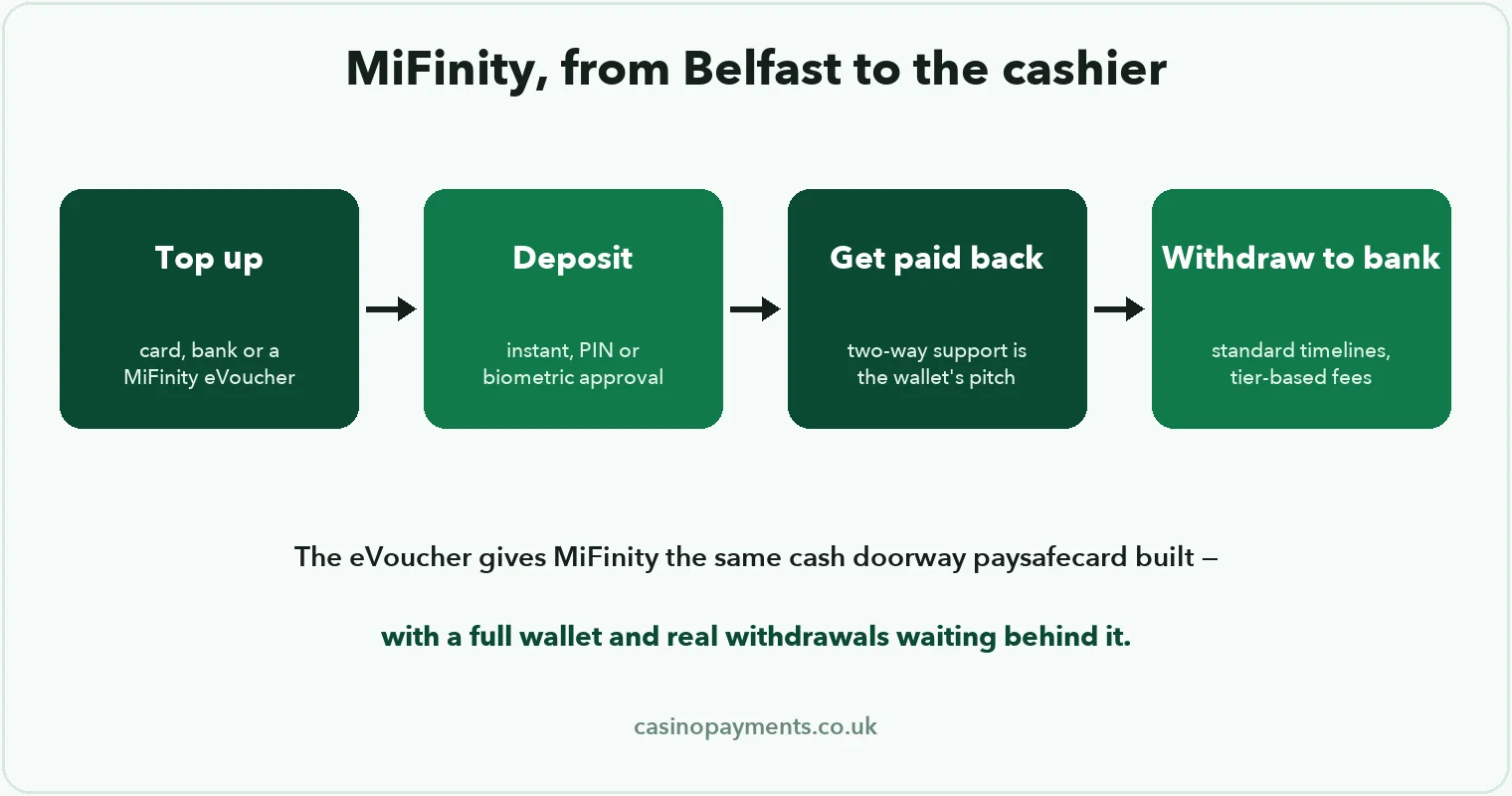 Diagram: MiFinity payment loop — top up by card, bank or eVoucher, deposit instantly, winnings return to the wallet, withdraw to bank