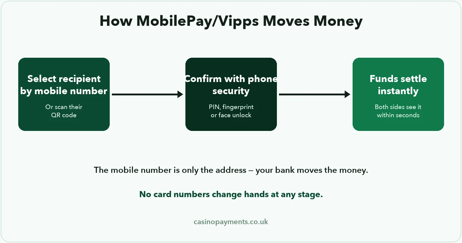 Diagram: how a MobilePay or Vipps payment moves — sender selects recipient by mobile number, confirms with phone security, funds settle instantly bank to bank
