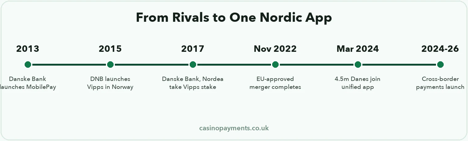 Timeline: MobilePay and Vipps from their separate 2013 and 2015 launches through their 2022 merger to a unified Nordic app in 2024