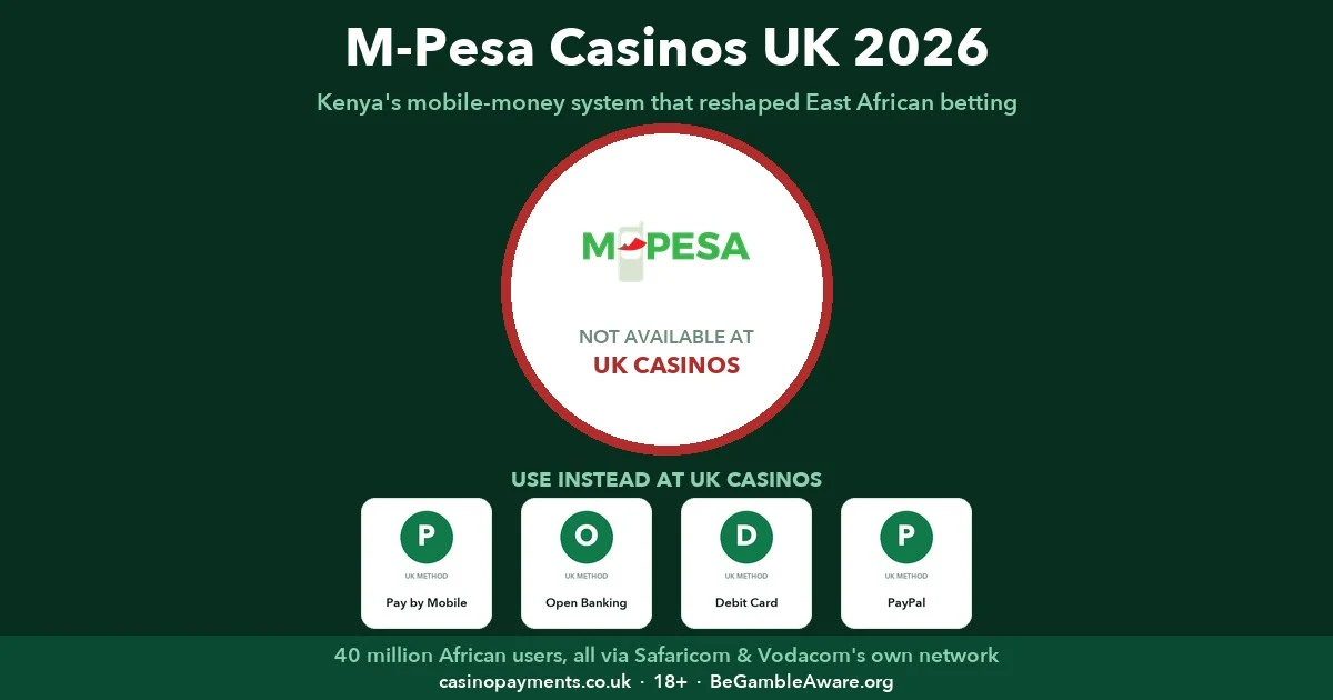 M-Pesa casinos UK 2026 — why Kenya's mobile-money giant, which now funds most East African betting wallets, never reached a UKGC cashier