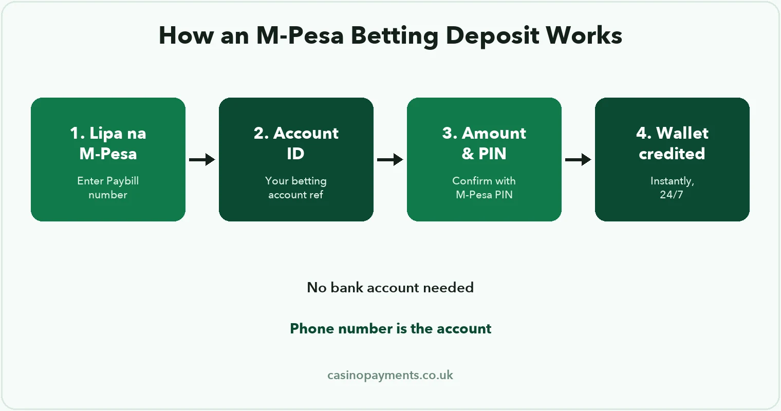 Diagram: how an M-Pesa Paybill betting deposit works — enter the operator's Paybill number, your account ID, the amount, and confirm with your M-Pesa PIN
