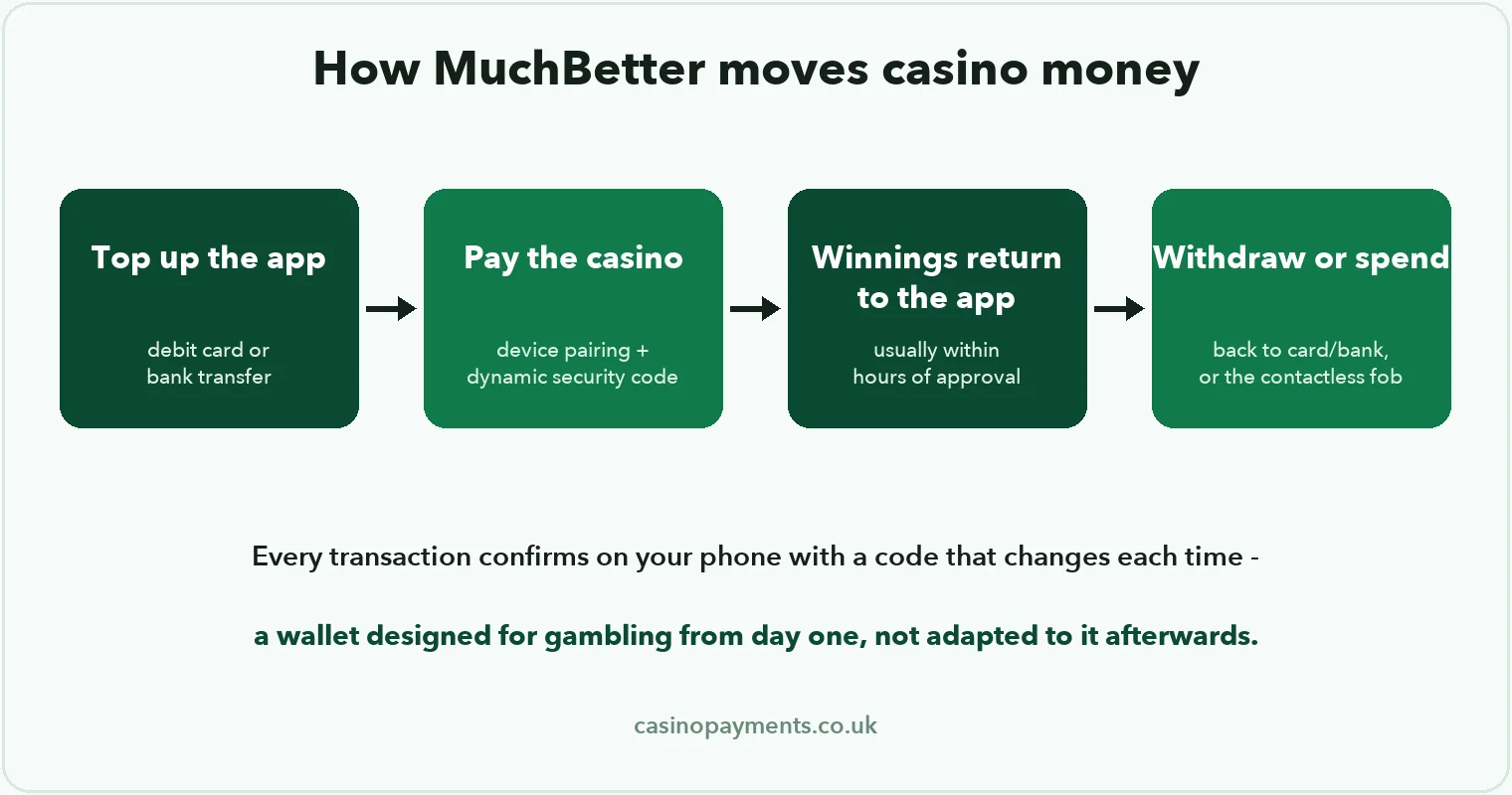 Diagram: MuchBetter casino flow — top up the app, pay with device pairing and dynamic code, winnings return to the app in hours, withdraw or spend by wearable