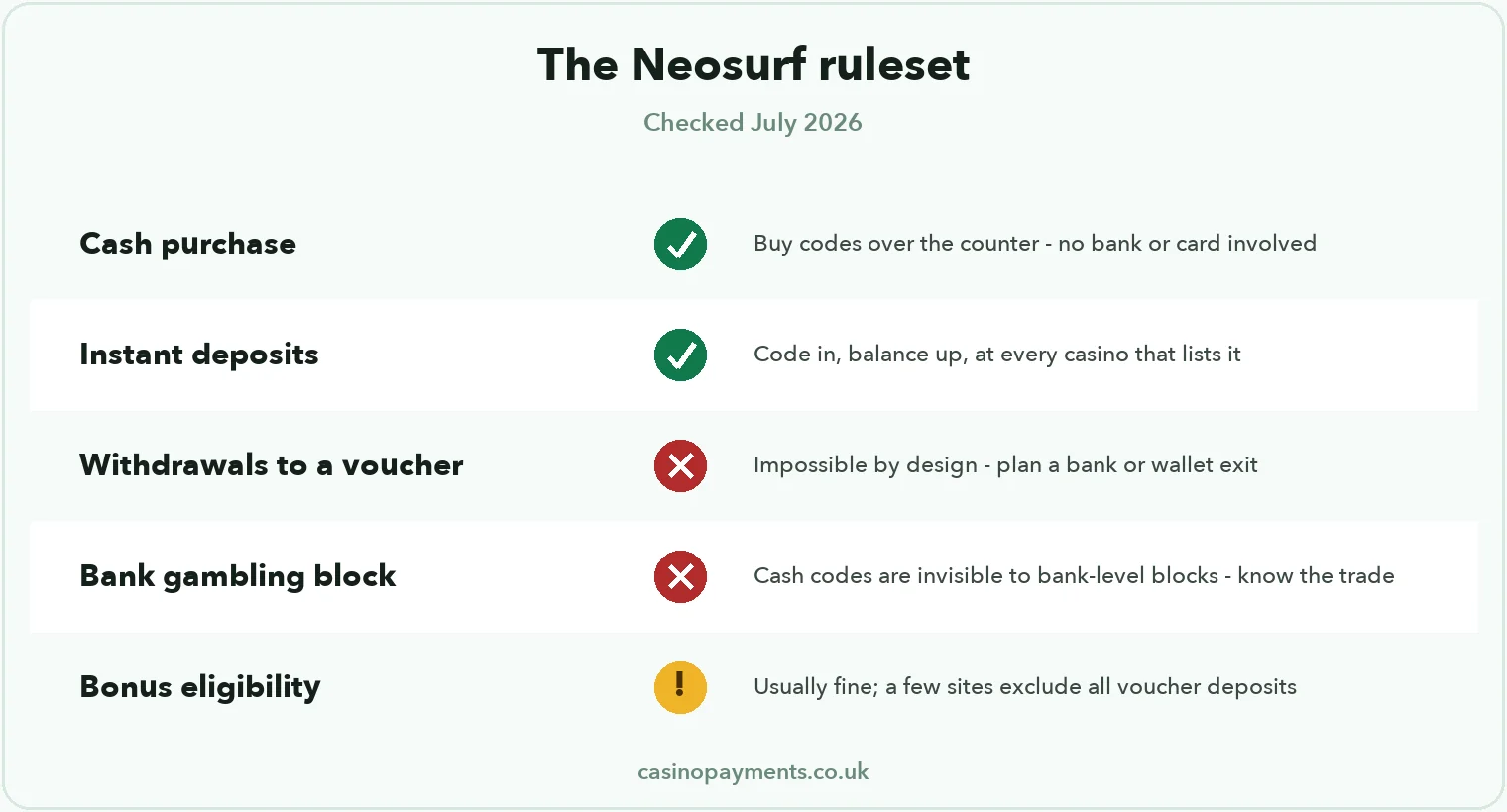 Chart: the Neosurf ruleset — cash purchase yes, instant deposits yes, withdrawals to voucher no, invisible to bank blocks, bonuses usually eligible