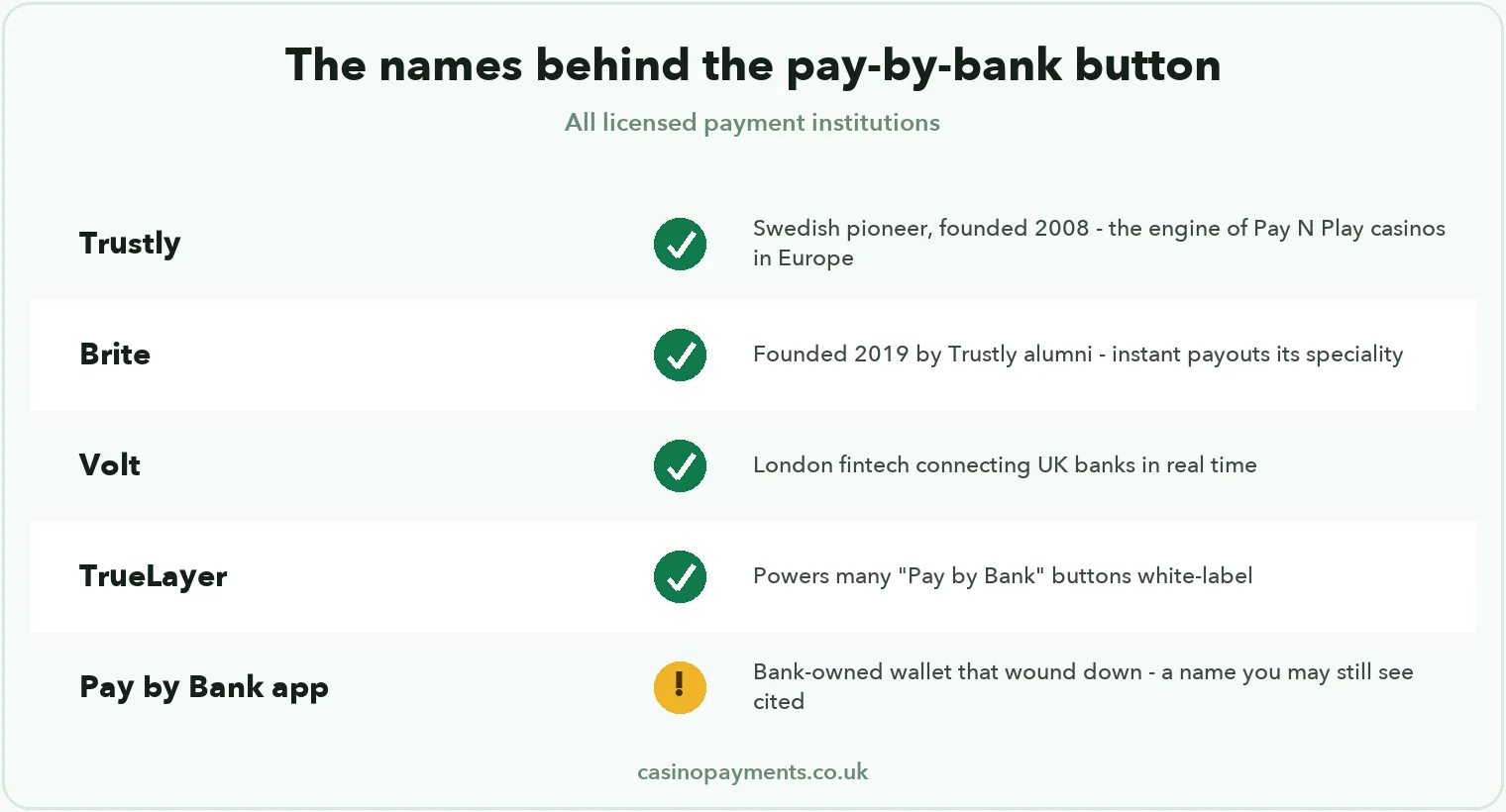 Chart: open banking providers at UK casinos — Trustly, Brite, Volt and TrueLayer, all licensed payment institutions