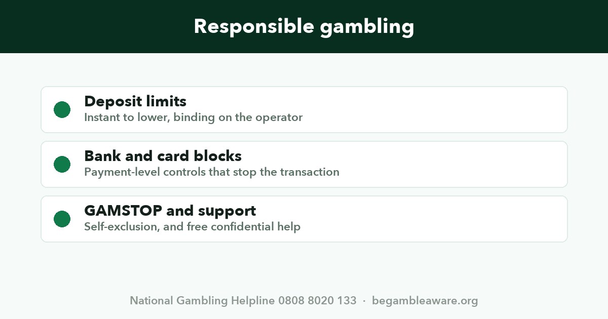 Responsible gambling tools: deposit limits, bank and card blocks, GAMSTOP self-exclusion and free support