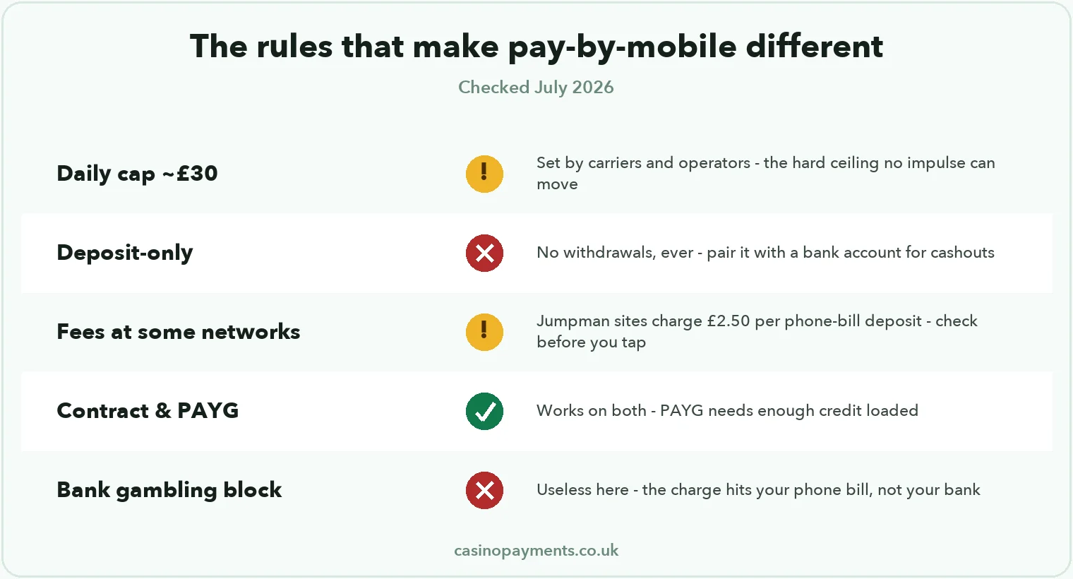 Chart: pay by mobile rules — roughly £30 daily cap, deposit-only, possible fees, works on contract and PAYG, bank gambling blocks don't apply