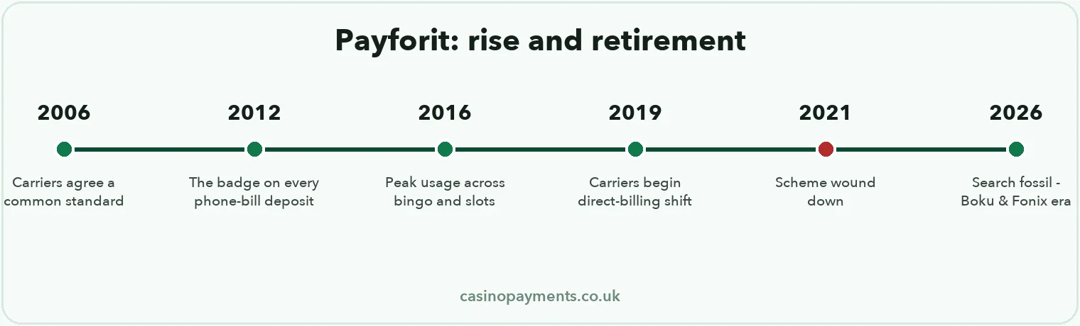 Timeline: Payforit from the 2006 carrier standard through 2010s ubiquity to the 2021 wind-down and the Boku and Fonix era