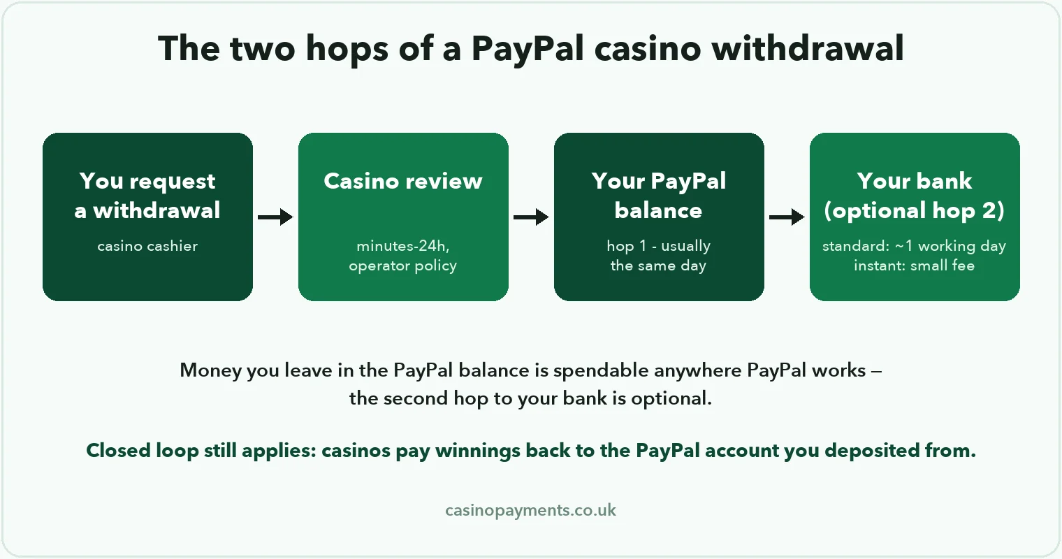 Diagram: the two hops of a PayPal casino withdrawal — casino review, PayPal balance, then optional bank transfer