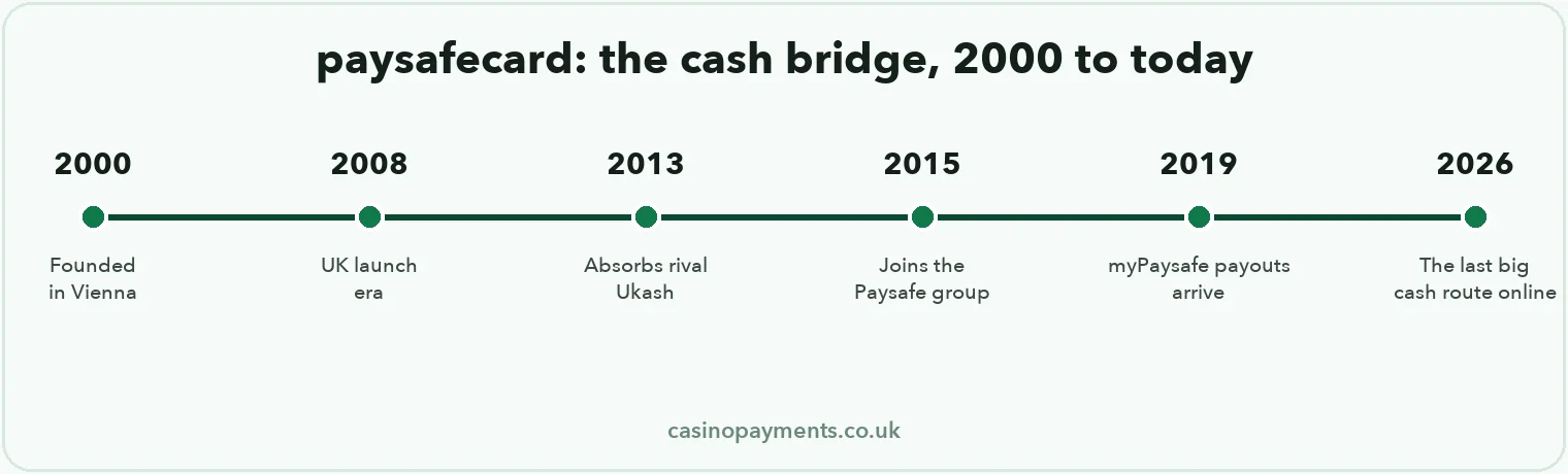 Timeline: paysafecard from 2000 Vienna founding through Ukash merger and Paysafe group era to 2026