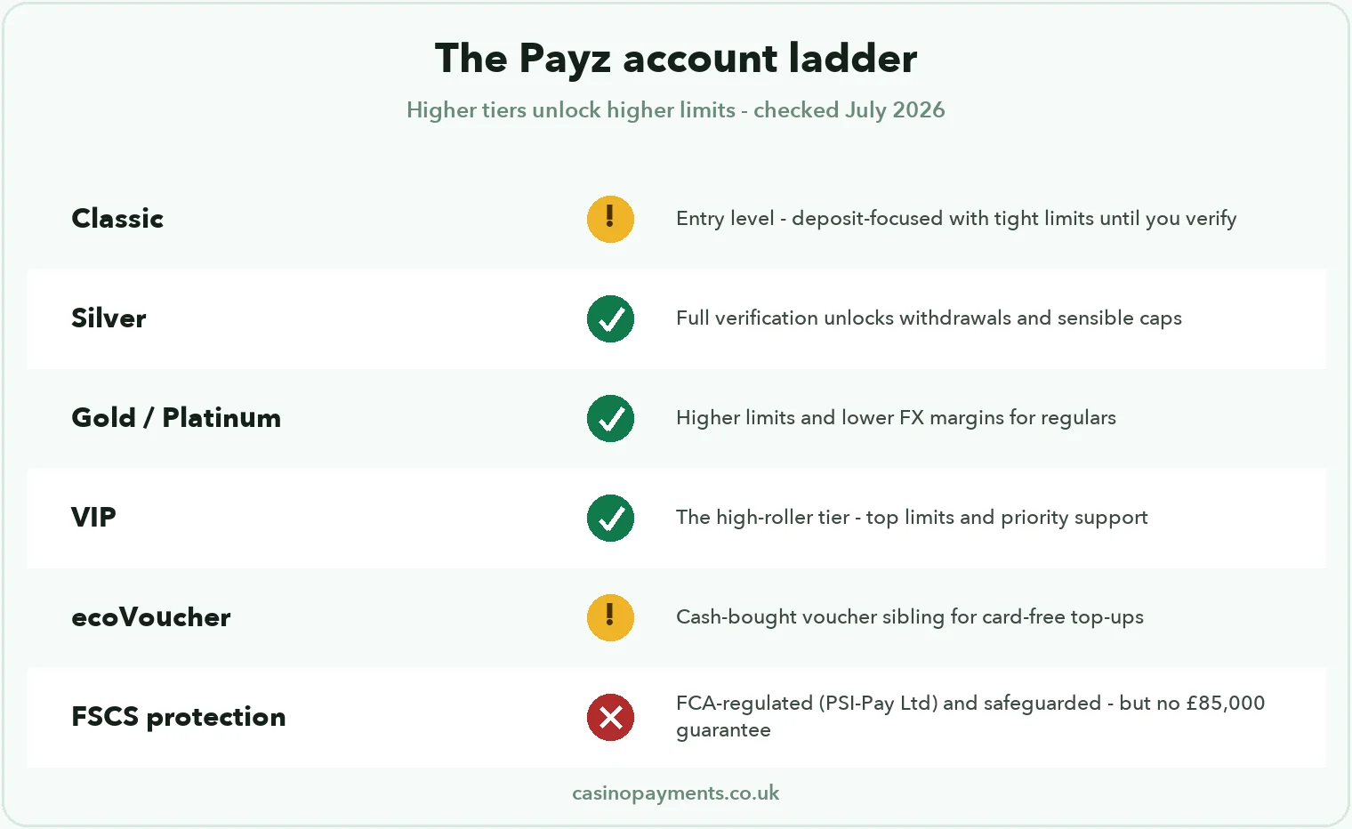 Chart: the Payz account ladder — Classic entry level, Silver unlocking withdrawals, Gold and Platinum raising limits, VIP at the top, plus ecoVoucher and no FSCS