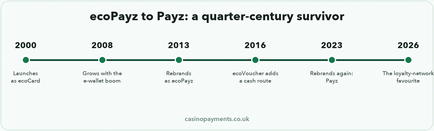 Timeline: Payz from ecoCard 2000 through the ecoPayz years and ecoVoucher launch to the 2023 Payz rebrand