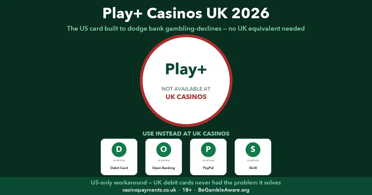 Play+ casinos UK 2026 — the US operator-branded prepaid card built to dodge bank gambling-declines, and why UK debit cards never needed the workaround