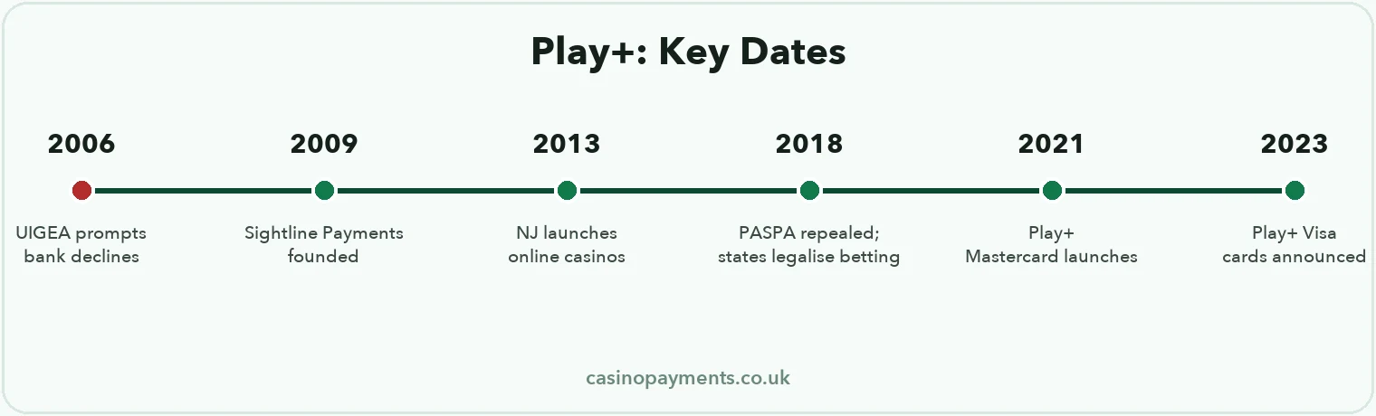 Timeline: from UIGEA's 2006 bank-decline rules through Sightline's 2009 founding, New Jersey's 2013 launch, the 2018 PASPA repeal, and Play+ card network expansion